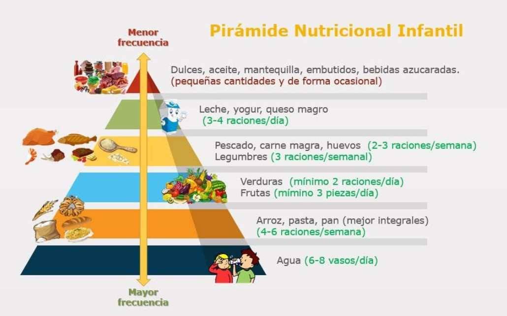 Pirámide Nutricional Infantil