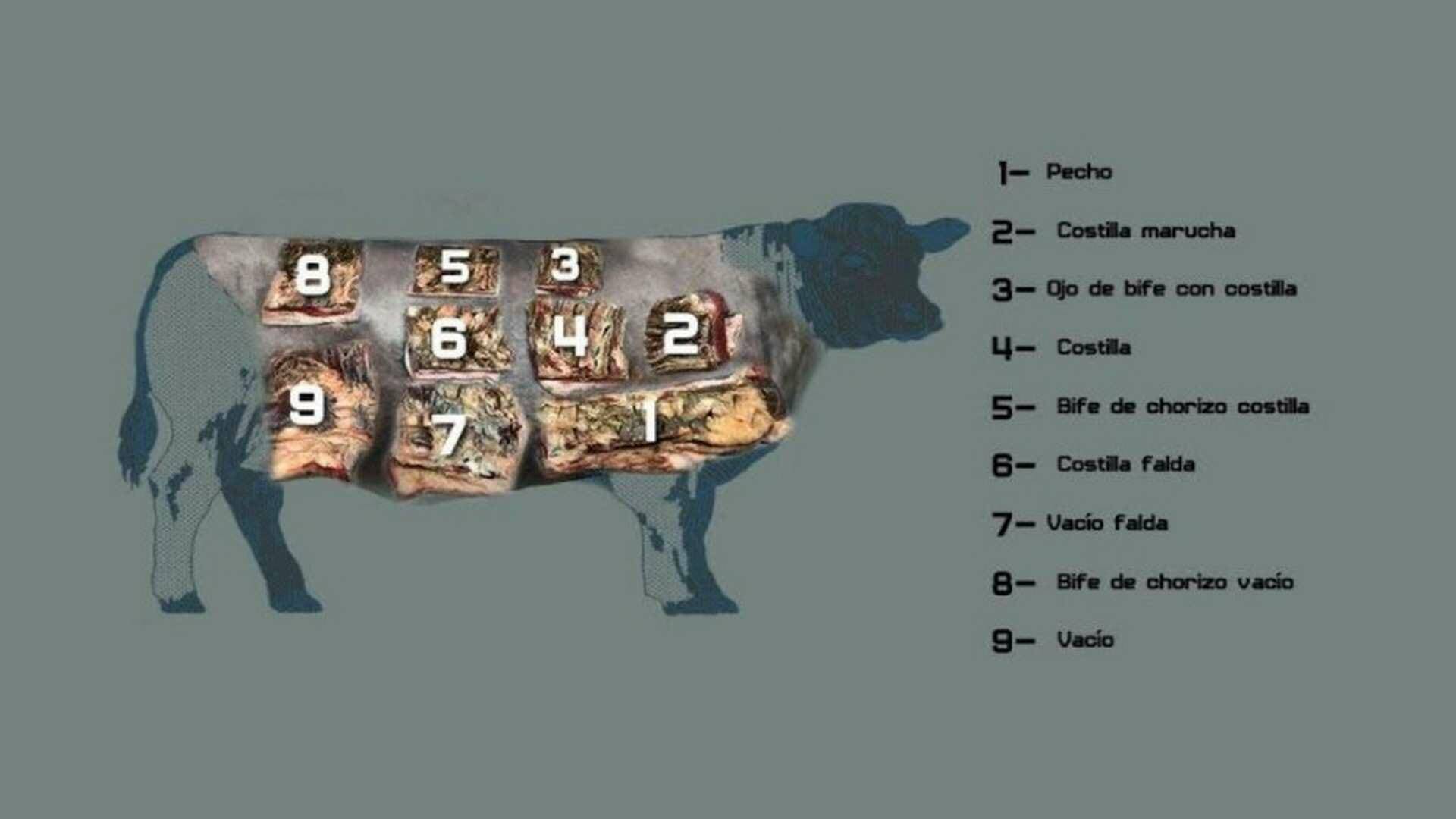 Los cortes empleados para el asado argentino