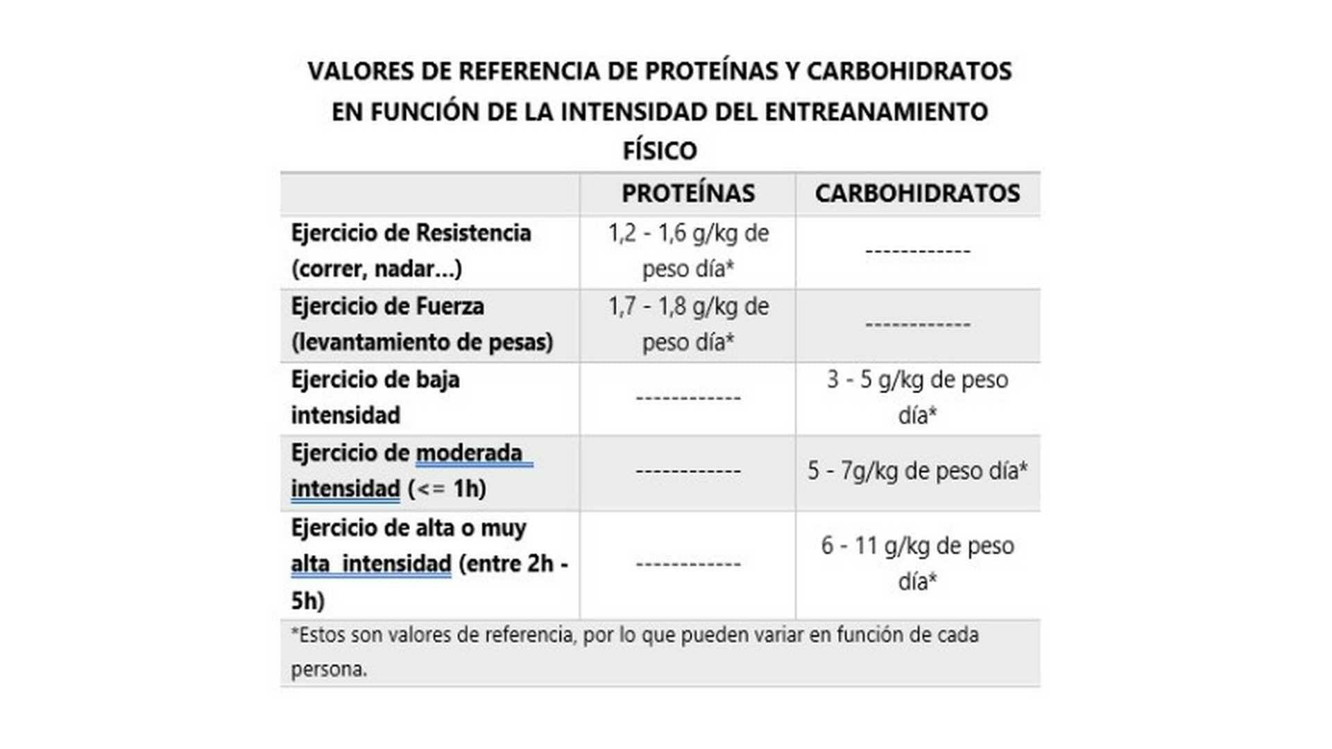 VALORES DE REFERENCIA DE PROTEÍNAS Y CARBOHIDRATOS EN FUNCIÓN DE LA INTENSIDAD DEL ENTREANAMIENTO FÍSICO