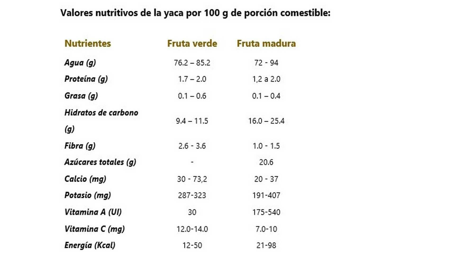 Valores Nutricionales de la Jackfruit por cada 100 gramos